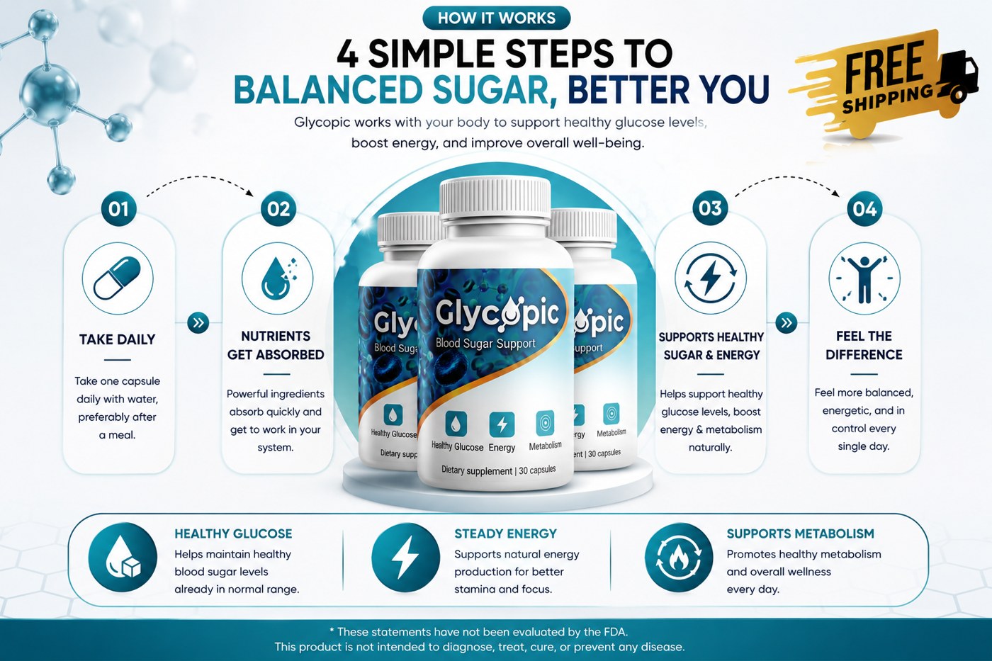 Glycopic four-step how it works: take daily, nutrients get absorbed, supports healthy sugar and energy, feel the difference
